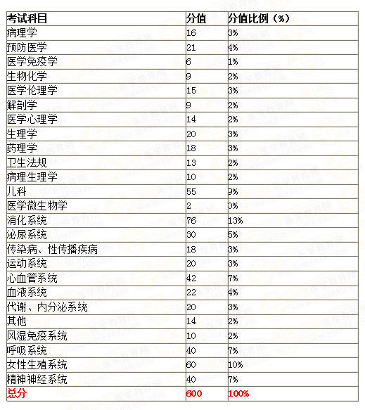 2020年临床执业医师考试26大科目分值占比表