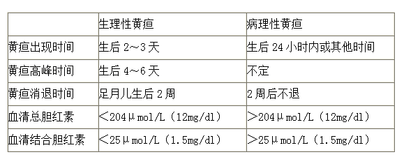 新生儿生理性黄疸和病理性黄疸的鉴别