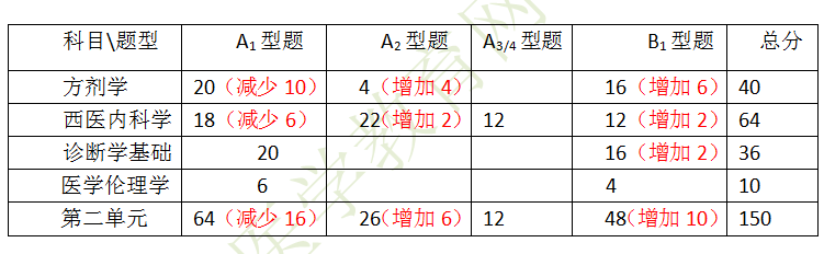 中医执业医师一试科目分值占比