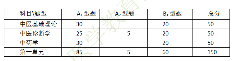 中医执业医师科目分值