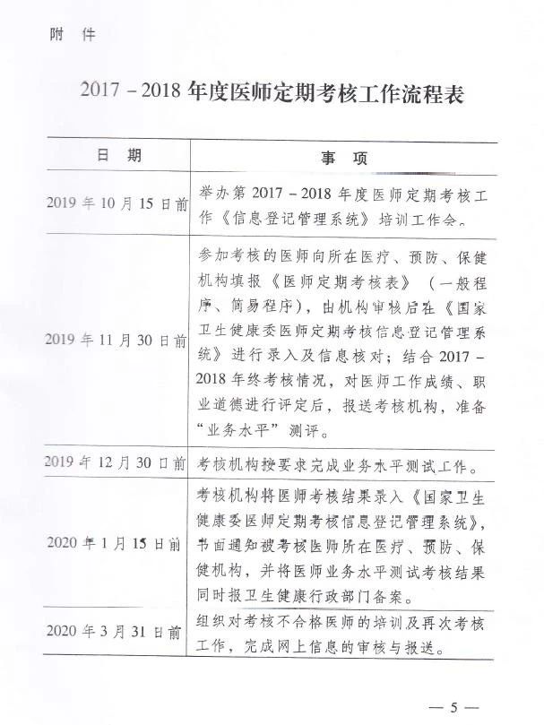 　　哪些医师应当参加河南第五周期（2017-2018年度）医师定期考核？（附通知）