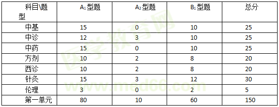 中医助理医师科目分值占比