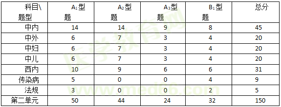 中医助理医师科目分值占比