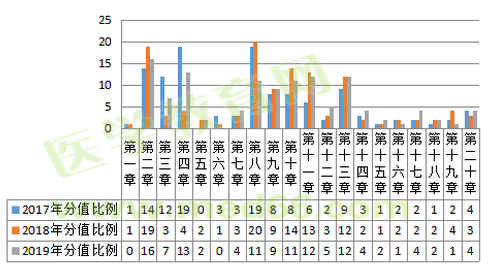2019年执业药师考试难度降低啦？NO！难度再次升级！