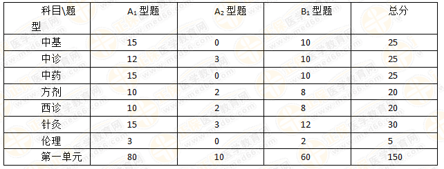 2019年中医助理医师科目分值占比及题型分析