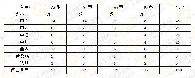 2019年中医助理医师科目分值占比及题型分析