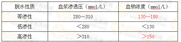 不同性质脱水的诊断标准