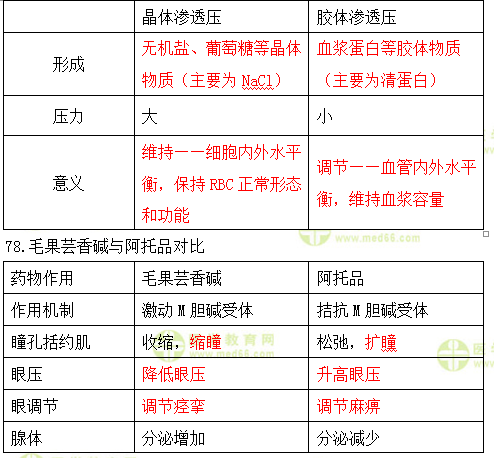 晶体渗透压与胶体渗透压对比