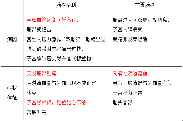 胎盘早剥与前置胎盘的鉴别