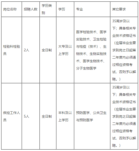 2020年福建福州市鼓楼区疾病预防控制中心招聘检验科和疾控工作人员啦