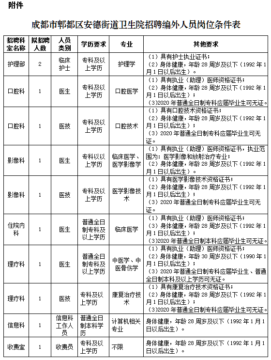 四川省成都市郫都区安德街道卫生院2020年招聘医师、护士等岗位啦