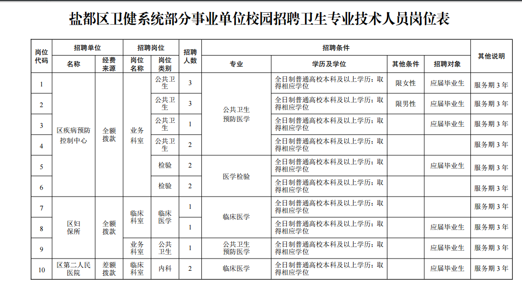 2020年下半年江苏省盐城市盐都区卫健系统部分事业单位校园招聘18人啦