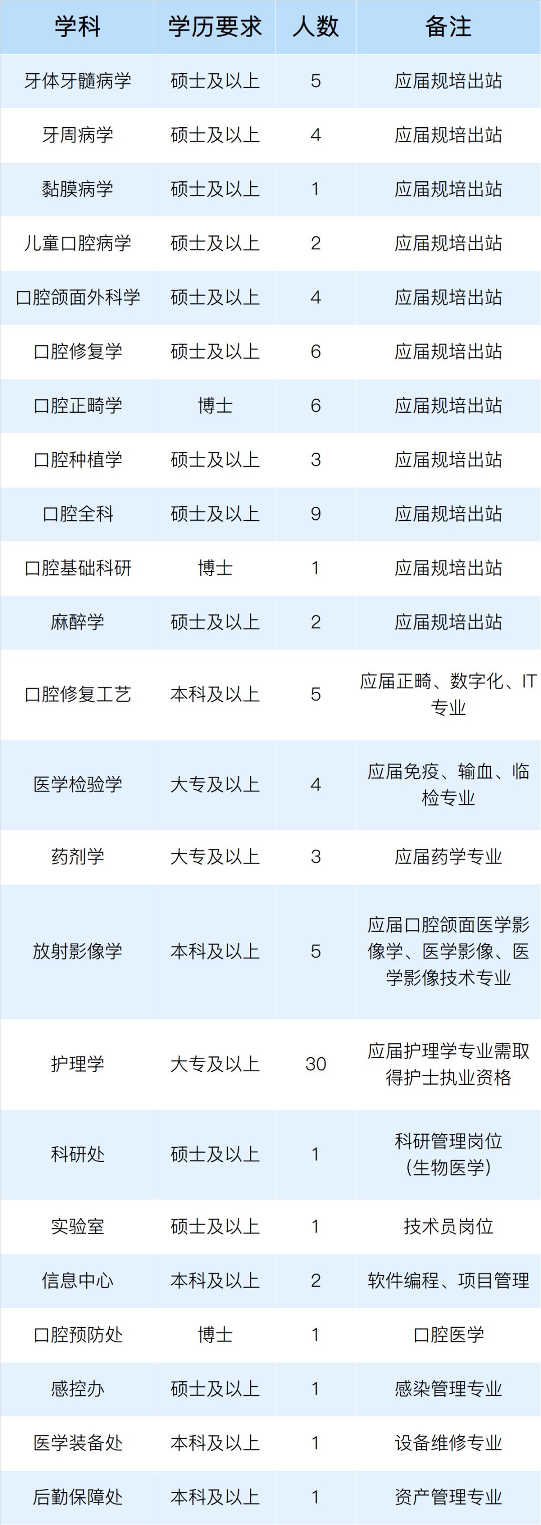 关于上海市口腔医院2021年招聘医疗工作人员的招聘简章