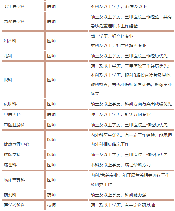 2021年上海市第四人民医院招聘各科室医生和护理岗位啦1