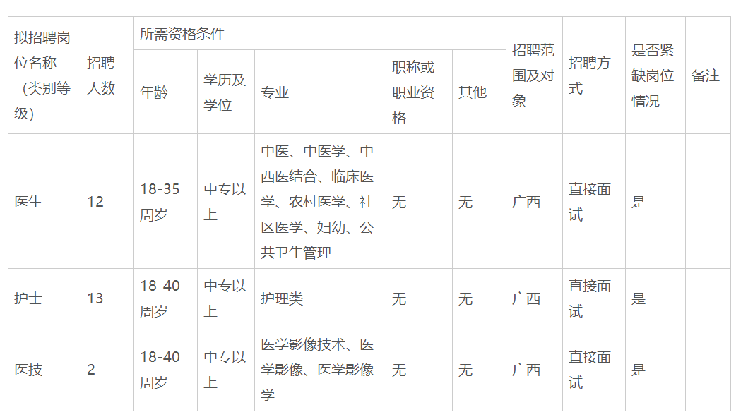 2020年广西武宣县禄新镇中心卫生院招聘医护、医技27人啦