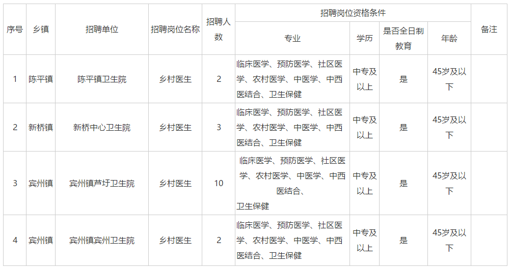 2020年11月份广西宾阳县乡村医生招聘31人啦