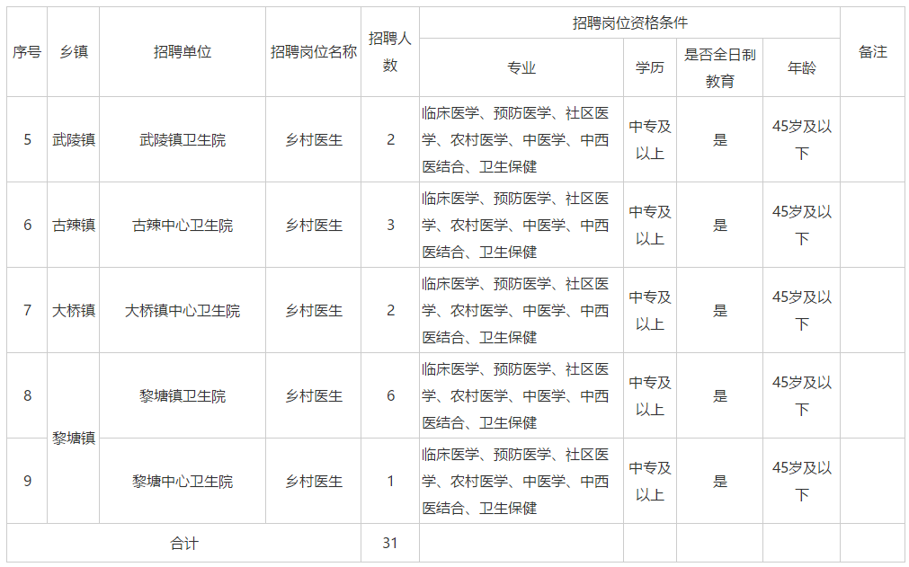 2020年11月份广西宾阳县乡村医生招聘31人啦1