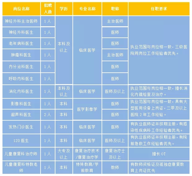 2020年冬季陕西省西安工会医院招聘医师岗位啦