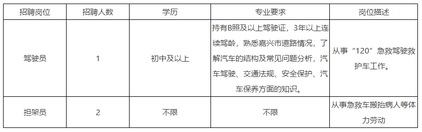 2020年下半年浙江省嘉兴市急救中心公开招聘医疗岗啦（合同制）