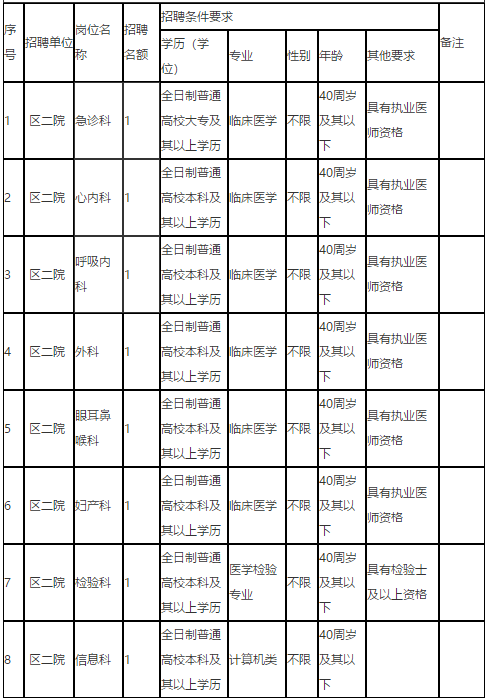 2020年下半年重庆市渝北区第二人民医院招聘卫生类工作人员啦