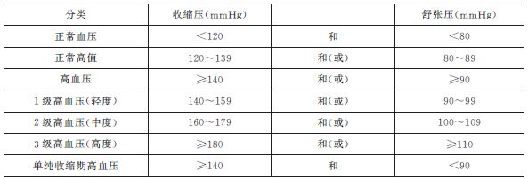 我国采用的血压分类和标准见表