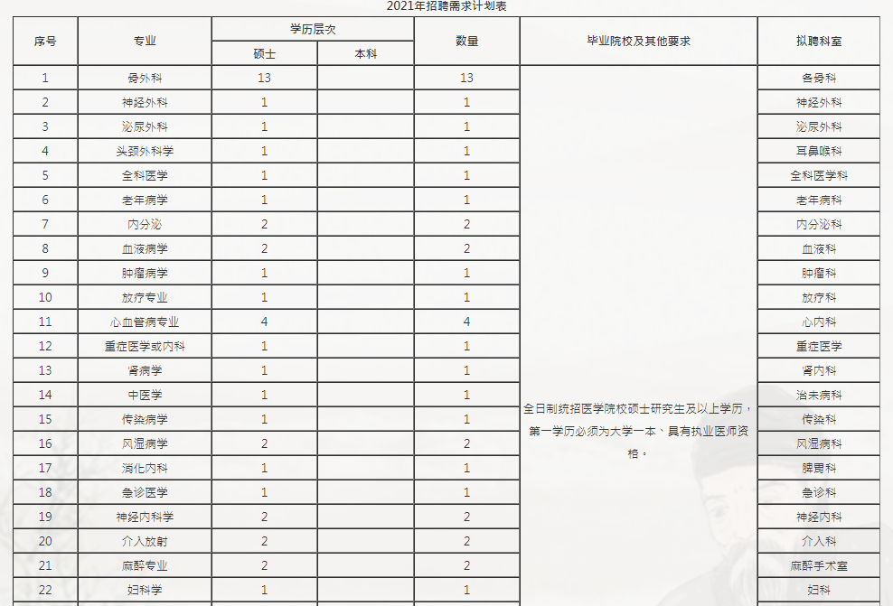 陕西宝鸡市中医医院2021招聘62名工作人员啦