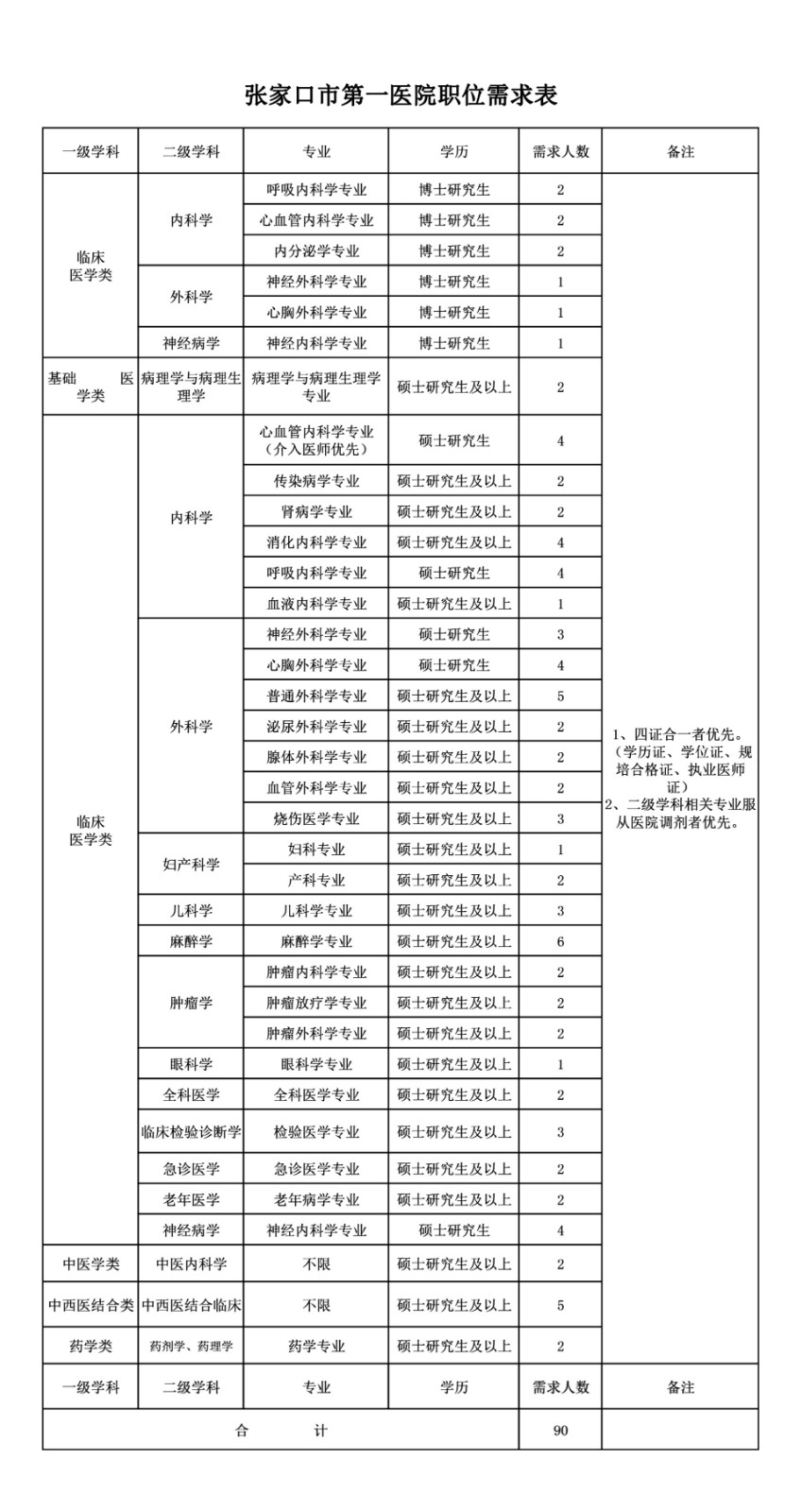 2020年张家口市第一医院（河北省）招聘医疗岗岗位计划表