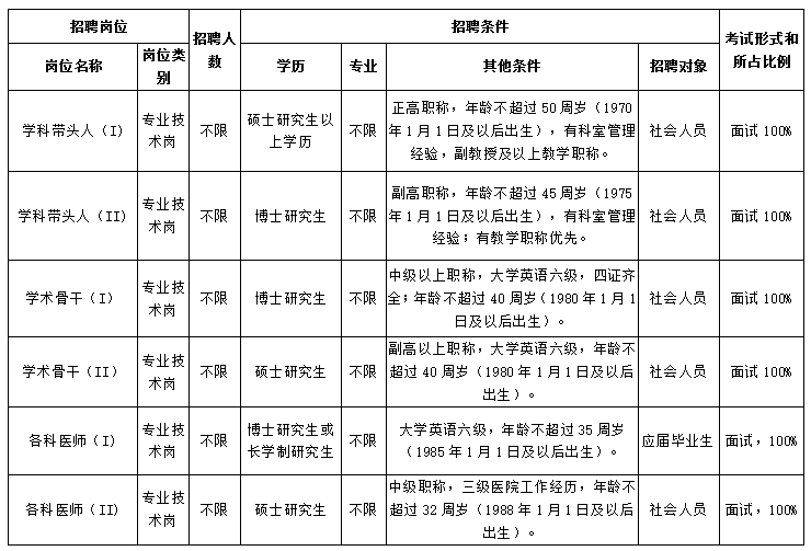 江苏省南京医科大学附属逸夫医院2020年长期招聘医疗岗岗位计划表