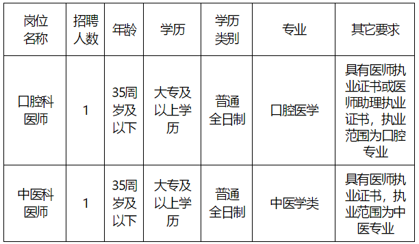 2020年11月份福建省鼓楼区南街街道社区卫生服务中心招聘口腔科医师和中医科医师啦（五）