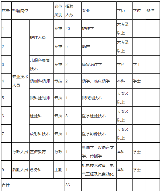 浙江省2020年11月份嘉兴市妇幼保健院公开招聘36名卫生工作人员啦（二）