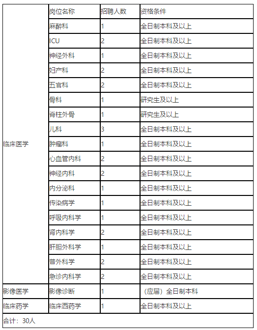 湖南省人民医院集团耒阳市人民医院2020年12月份校园招聘岗位计划表