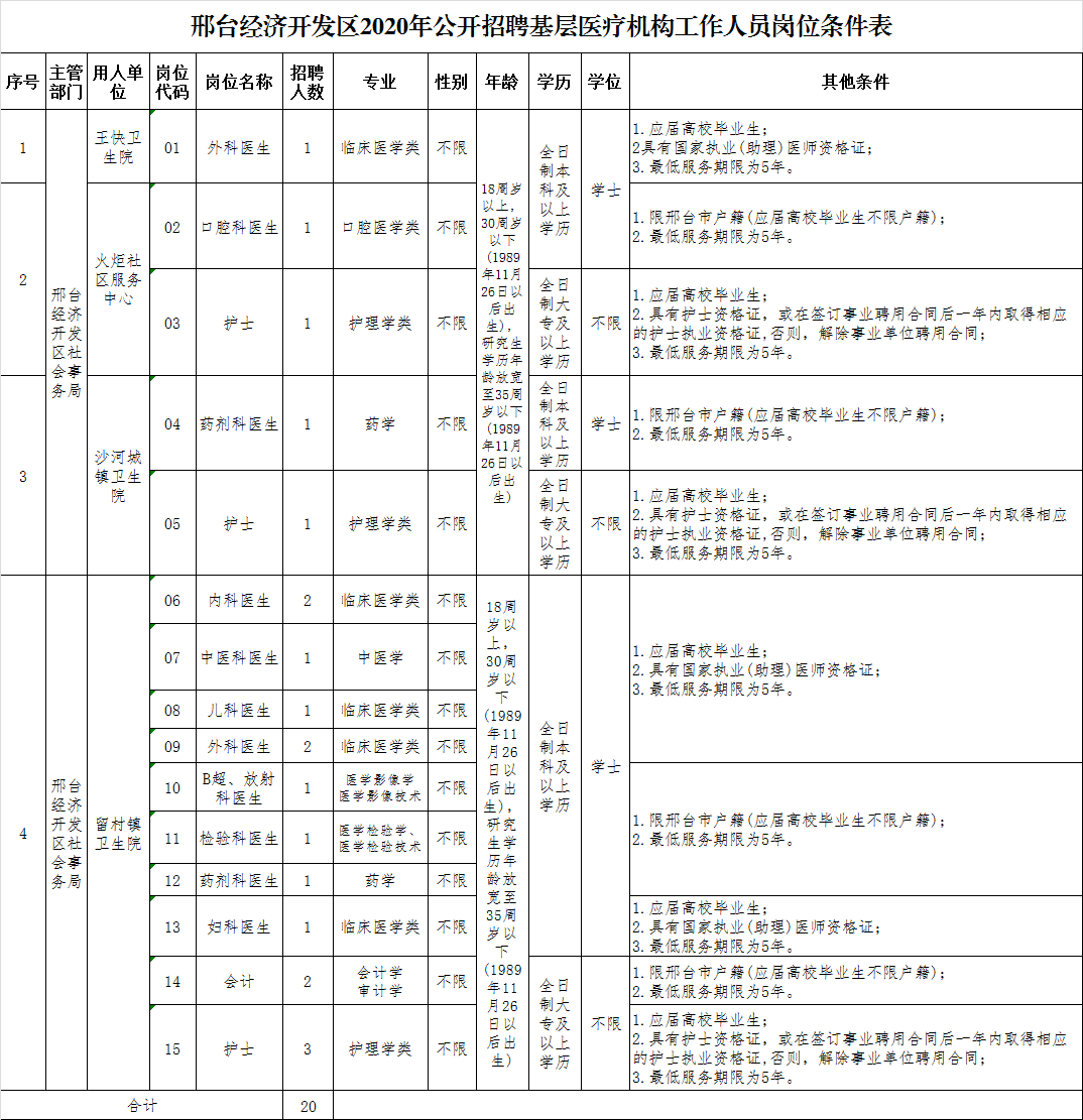 2020年邢台经济开发区基层医疗机构（河北省）公开招聘20名医疗工作人员啦