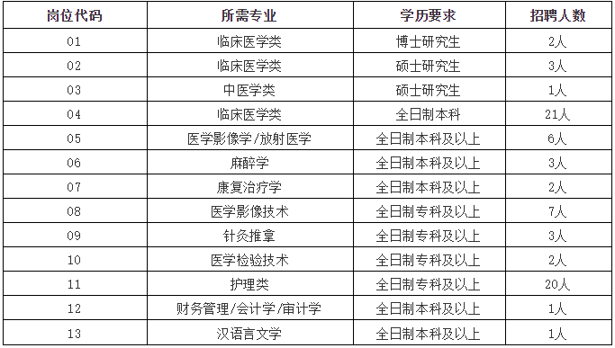 2020年11月份河北省邢台市隆尧县公开招聘72人岗位计划表