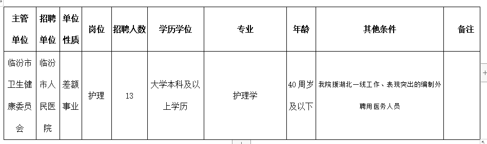 临汾市人民医院2020年定向招聘公告