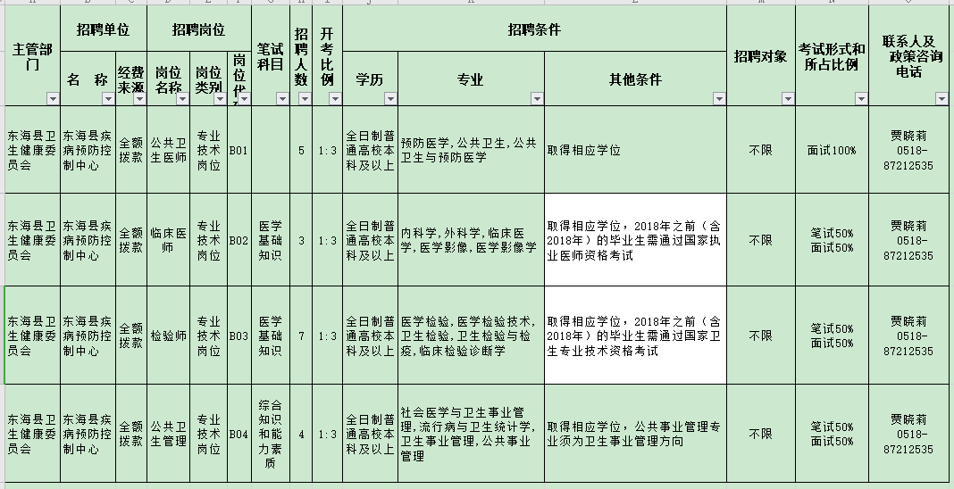 江苏东海县疾病预防控制中心2020年11月份公开招聘医疗岗岗位计划表