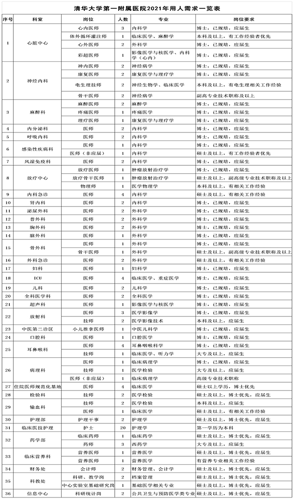 北京市清华大学第一附属医院2021年招聘116名卫生技术人员岗位计划表