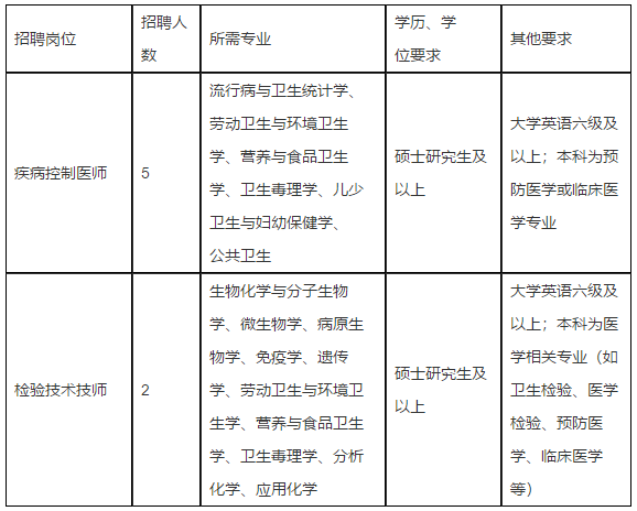 浙江省嘉兴市疾病预防控制中心2021年公开招聘医师和检验人员啦