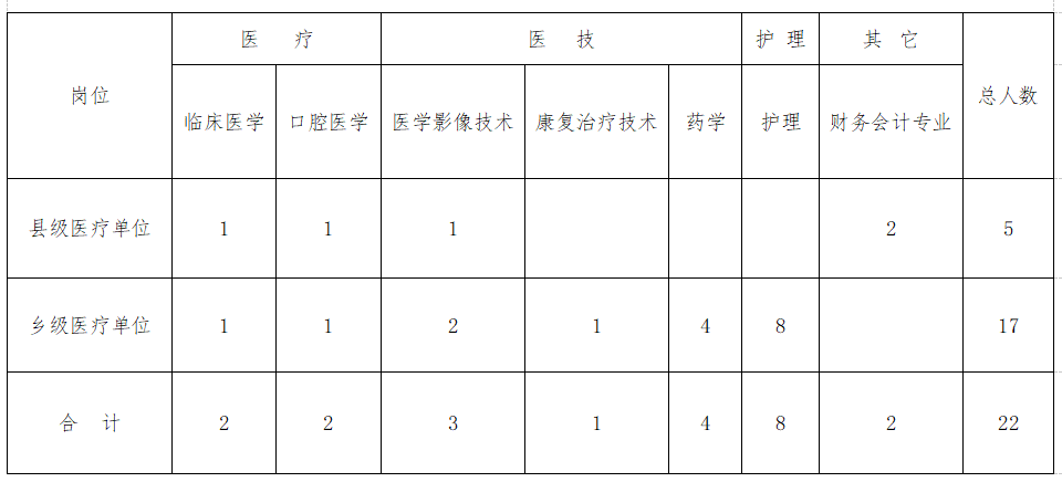 河南省鲁山县公立医疗机构2020年冬季公开招聘41名卫生工作人员岗位计划表