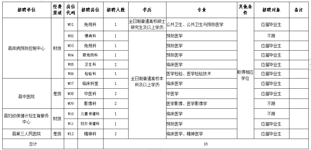 2020年12月江苏响水县卫健系统事业单位包头医学院校园招聘16人岗位计划表