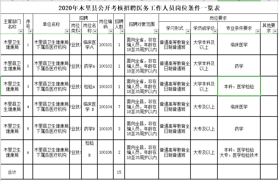 四川省木里藏族自治县2020年公开考核招聘考试岗位计划表