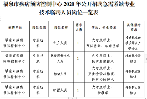 贵州省福泉市疾病预防控制中心2020年12月招聘医疗岗岗位计划表