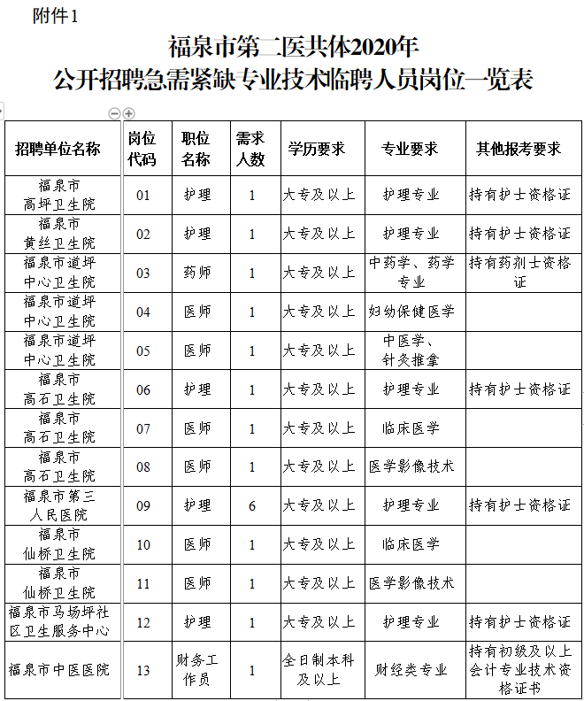 福泉市第二医共体公开招聘急需紧缺专业技术临聘人员岗位一览表1