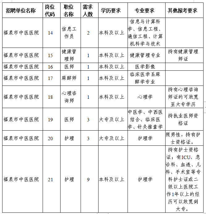 福泉市第二医共体公开招聘急需紧缺专业技术临聘人员岗位一览表2