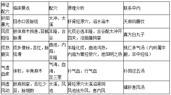 中经络之辨证配穴