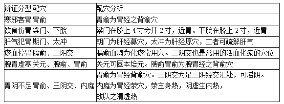 胃痛针灸之配穴