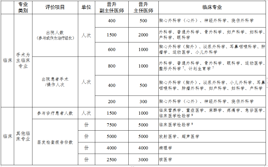 医师职称