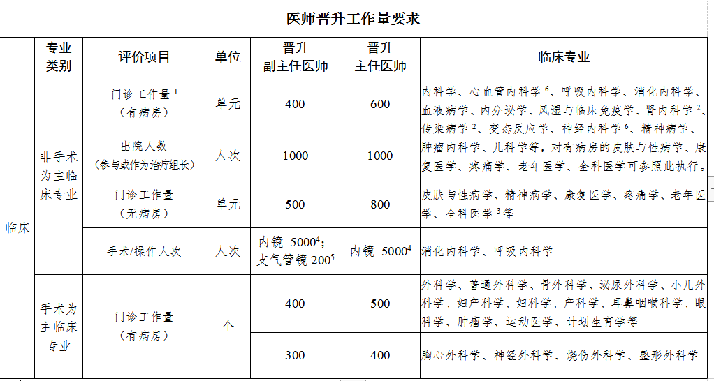 医师晋升职称