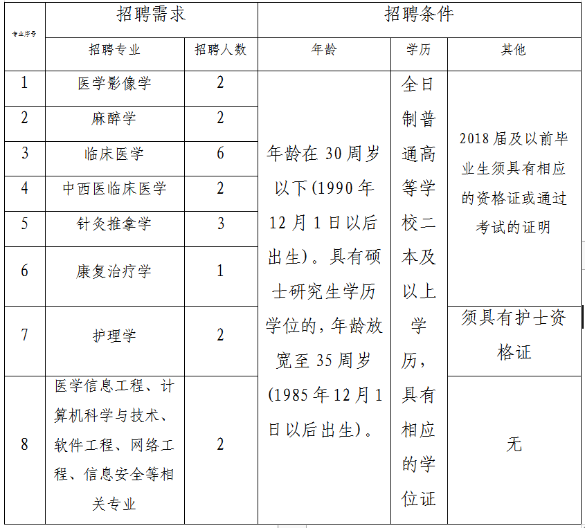 2020年甘肃省定西市中医院12月份招聘医疗岗岗位计划表