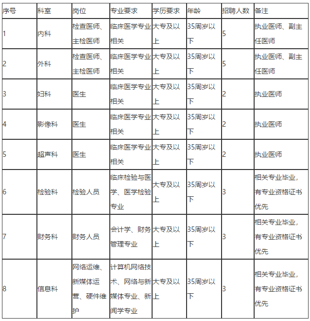 2020年安徽省芜湖城东人民医院12月份招聘医师岗位啦