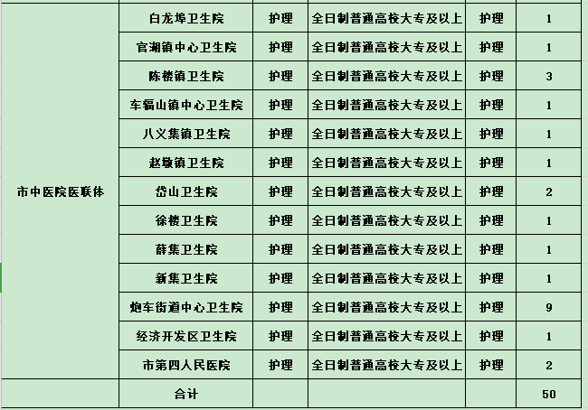 2020年中旬江苏省邳州市卫健委招聘护理人员岗位计划表1